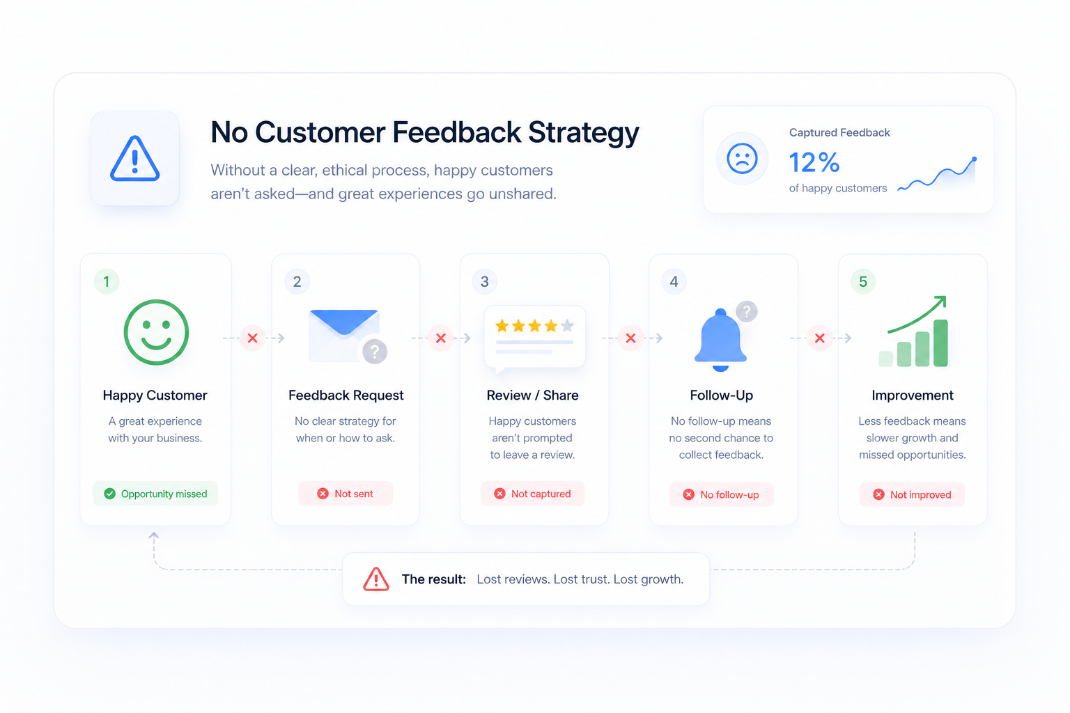 Illustration of a broken customer feedback workflow and missing review request process