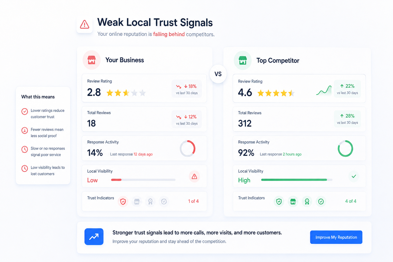 Illustration of review monitoring alerts across multiple platforms in a SaaS dashboard