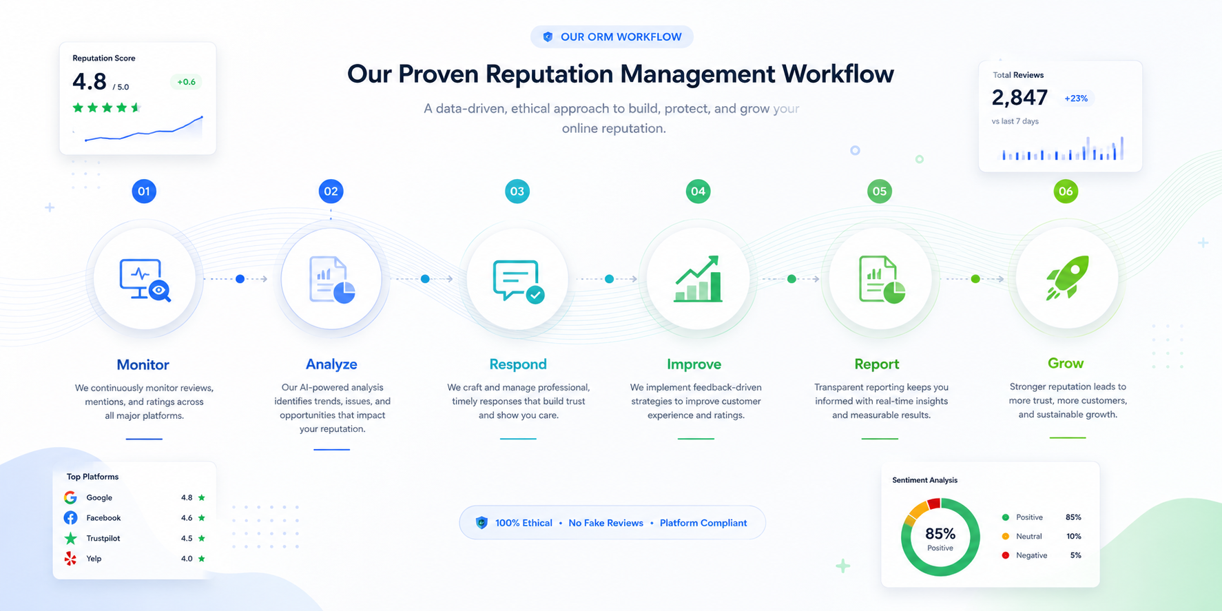 ReviewService.Pro reputation management dashboard preview